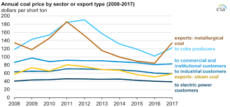 In 2018 U S Coal Exports Were The Highest In Five Years