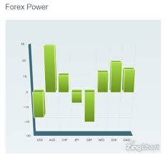 Help Improve Your Trading With The Forex Power Indicator