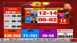 Exit Poll 2019 Bjp To Sweep Jharkhand As Well With 12 14 Seats Congress To Win Just 0 2 Seats Youtube