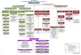 Blok f11, kompleks f lebuh perdana timur, presint 1 pusat pentadbiran kerajaan persekutuan 62000 putrajaya, malaysia. Carta Organisasi