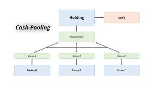 By arranging cash pooling santander you will make your banking processes more efficient and you will improve your financial muscle as a parent company, and so too your conciliation processes. Cash Pooling Liquiditat Aus Dem Eigenen Konzern Ionos