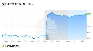 Paypal Surges After Strongest Earnings Results In At Least A