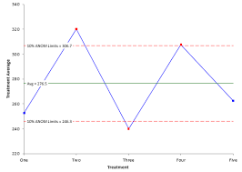 Suppose we used an alpha of 1%. What Is The Analysis Of Means Anom