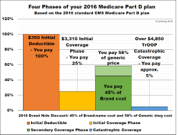 Is Humana And Medicare The Same Medicare Rx Part D