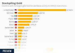 Today gold price in india cities was last updated on saturday, 19 june 2021. Infographic Stockpiling Gold Chart Infographic Gold
