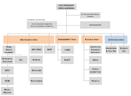 Mit Open Learning Is Comprised Of Various Teams Units