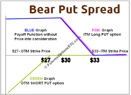 Bear Put Spread Example With Payoff Charts Explained