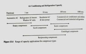 The motor rotor is located either at the top or bottom of the unit. Ranges Of Capacity Applications For Different Compressor Types Download Scientific Diagram