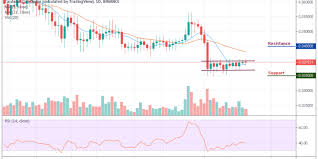 Cardano Price Analysis Cardano Ada Ranges As The Price