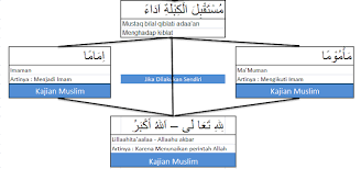 Maybe you would like to learn more about one of these? Bacaan Niat Shalat Wajib 5 Waktu Lengkap Dengan Terjemaahannya