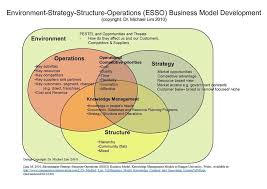 File Environment Strategy Structure Operations Esso Business Model As Designed By Dr Michael Lim Business Plan Template Franchise Business Startup Marketing