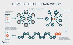 Cryptocurrency might be the most important thing to happen to money since the gold standard. Why Should You Care About Blockchain It S The Ultimate Trust Builder Blockchain Blockchain Technology Cryptocurrency