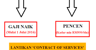 Selain daripada itu,turut diumumkan juga bahawa kenaikan gaji minimum kerajaan dari rm900 dinaikkan kepada rm1200 hanya berkuatkuasa kepada kakitangan kerajaan yang baharu sahaja dilantik mulai. Gaji Penjawat Awam Minima Rm1 200 Mulai Julai 2016 Informasi Santai