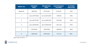 New Medicare Surcharges Under The Bipartisan Budget Act Of 2018