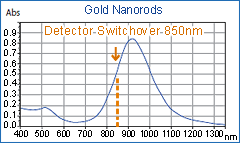 A spectrophotometer is used to measure the intensity of light, or amount of photons, absorbed by a sample object or the amount of photons reflected from a. Uv Visible Nir Spectrophotometer Uh4150 Hitachi High Tech Global