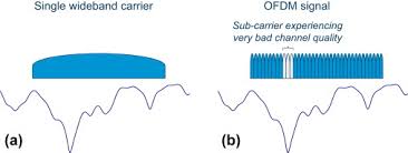 Frequency Selective Channel An Overview Sciencedirect Topics
