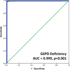 Image result for G6PD Deficiency Detection