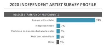 These days, record labels tend to only sign artists who already have a growing fanbase. How Awal Is Contributing To The Growth Of Digital Music
