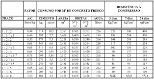 Calculo Do Traço De Concreto Passo A Passo Tabela Pratica Para Tracos De Concreto Concreto Tabelas Engenharia E Construcao