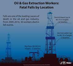 National institute for occupational safety and health. Fall Fatalities In The Us Oil And Gas Extraction Industry 2005 2014