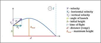 At max height, the y velocity is equal to 0, and the total velocity at that moment is just the velocity in x. Projectile Motion Calculator