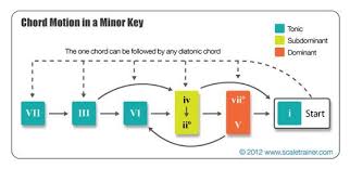 Chord Progressions In A Minor Key Guitar Chord