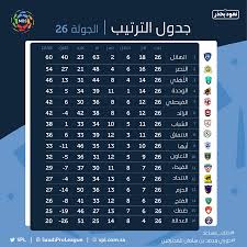 حول من jod الى sar و كذلك حول بالاتجاه العكسي. ØªØ±ØªÙŠØ¨ Ø§Ù„Ø¯ÙˆØ±ÙŠ Ø§Ù„Ø³Ø¹ÙˆØ¯ÙŠ Ø¨Ø¹Ø¯ Ø§Ù„Ø¬ÙˆÙ„Ø© Ø§Ù„Ù€26 Ø§Ù„Ù†ØµØ± ÙŠØ´Ø¹Ù„ Ø³Ø¨Ø§Ù‚ Ø§Ù„ØµØ¯Ø§Ø±Ø© Ù…Ø¹ Ø§Ù„Ù‡Ù„Ø§Ù„ Ø§Ù„ÙŠÙˆÙ… Ø§Ù„Ø³Ø§Ø¨Ø¹