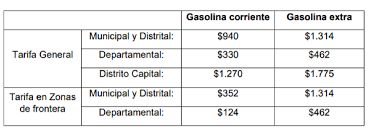 Aumento de la sobretasa a la gasolina y del 20% del impuesto para quienes tengan más de dos vehículos, y cobros por emisiones, entre las opciones. Reforma Tributaria Representaria Un Aumento En El Precio De Gasolina Rcn Radio