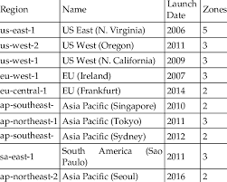 When you save things in aws s3. Amazon Ec2 Regions And Availability Zones Download Table