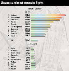 The surreal charm of turkey lies in its colorful bazaars, historic sites, and amazing places. India Named Cheapest Country In The World For Flights With Malaysia In Second Place Daily Mail Online
