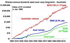 five great charts on investing why they are particularly