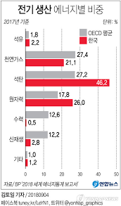 국내 조선업체들은 세계적인 수준의 기술력, 생산력, 경영능력을 보유하고 있다. í•œêµ­ ì›ì „ ì„íƒ„ë°œì „ ë¹„ì¤' 72 Oecd í‰ê·  ëŒ€ë¹„ ì ë¦¼ ì‹¬ê° ì—°í•©ë‰´ìŠ¤