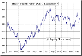 British Pound Forex Fx Gbp Seasonal Chart Equity Clock
