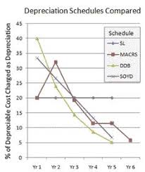 Modified Accelerated Cost Recovery Macrs Depreciation Explained Capital Expenditure Business Case Recovery