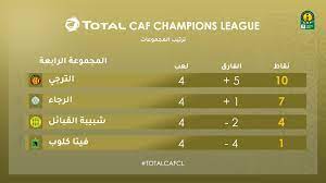 تدخل مرحلة المجموعات ببطولة دوري أبطال أفريقيا، أجواء الحسم، لتحديد الخمس فرق المتأهلة إلى ربع نهائي البطولة القارية، التي سيمبا يتصدر ترتيب المجموعة برصيد 10 نقاط وبالتالي يحتاج إلى نقطة واحدة من أجل التأهل رسميا لربع نهائي البطولة في مواجهته ضد. ØªØ±ØªÙŠØ¨ Ù…Ø¬Ù…ÙˆØ¹Ø§Øª Ø¯ÙˆØ±Ù‰ Ø£Ø¨Ø·Ø§Ù„ Ø£ÙØ±ÙŠÙ‚ÙŠØ§ Ø¨Ø¹Ø¯ Ù†Ù‡Ø§ÙŠØ© Ø§Ù„Ø¬ÙˆÙ„Ø© Ø§Ù„Ø±Ø§Ø¨Ø¹Ø© Ø§Ù„ÙŠÙˆÙ… Ø§Ù„Ø³Ø§Ø¨Ø¹