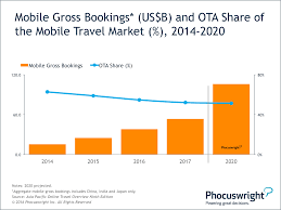 Mobile Gross Bookings And Ota Share Of Mobile Travel Market 2014 2020 Travel Marketing Marketing Online Travel