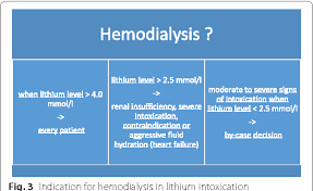 Create your own flashcards or choose from hypomania: Figure 2 From Treatment Of Lithium Intoxication Facing The Need For Evidence Semantic Scholar