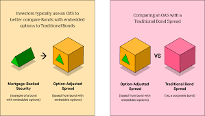 It is the difference between yield on a bond and the swap rate, i.e. What Is An Option Adjusted Spread Oas 2020 Robinhood