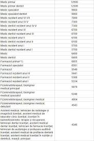 Cunostinte de operare pc si lucrul cu casa de marcat reprezinta conditii minime de angajare. Ce Sporuri PoÈ›i Lua In FuncÈ›ie De SecÈ›ie Medijobs