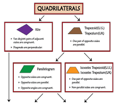 Printable Quadrilateral Charts To Learn Types And Properties