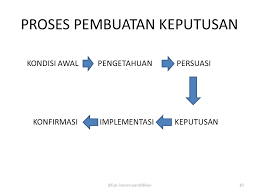 Ketika keputusan inovasi sudah dibuat, maka si penguna akan mencari dukungan atas keputusannya 12. Difusi Inovasi Pendidikan Ppt Download