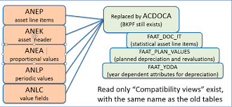 New Asset Accounting In Sap Account Vs Ledger Approach