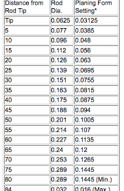 Fly Rod Taper Chart Woodworking Blog Videos Plans