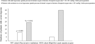 Flows greater than 6 l/minute provide no significant increase in delivered fi o2. Comparison Of Hypoxemia Intubation Procedure And Complications For Non Invasive Ventilation Against High Flow Nasal Cannula Oxygen Therapy For Patients With Acute Hypoxemic Respiratory Failure A Non Randomized Retrospective Analysis For