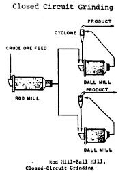 In complex diagrams it is often necessary to draw wires crossing even though they are not connected. Closed Circuit Grinding Vs Open Circuit Grinding