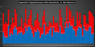 Mitte mai ist der zeitraum der eisheiligen, auch strenge herren oder eismänner genannt. Warum Es Keine Eisheiligen Gibt Ruckblick Seit 1950 Wetterkanal Vom Kachelmannwetter Team
