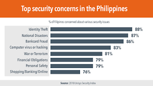 The obtained information is then used for personal gain, often by making purchases or selling someone's identity or credit card details online to the highest bidder. Filipinos Top Global Survey In Concern Over Security