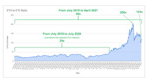 Cryptocurrencies are also known as coins or virtual currency. What Is Ethereum Market Cap
