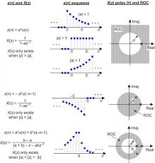 Should Dsp Undergraduate Students Study Z Transform Regions Of Convergence Rick Lyons Student Studying Convergence Undergraduate