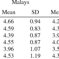 Click here for english version. Pdf The Relationship Between Students Self Efficacy And Their English Language Achievement